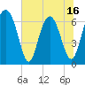 Whale Branch entrance tide chart for Monday, June 16, 2025