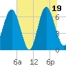 Whale Branch entrance tide chart for Thursday, June 19, 2025