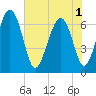 Whale Branch entrance tide chart for Sunday, June 1, 2025