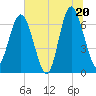 Whale Branch entrance tide chart for Friday, June 20, 2025