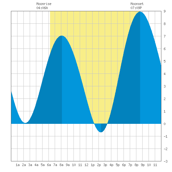 Whale Branch entrance tide chart for Monday, June 23, 2025