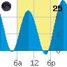 Whale Branch entrance tide chart for Wednesday, June 25, 2025