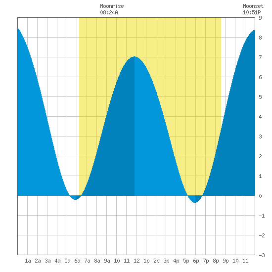 Whale Branch entrance tide chart for Friday, June 27, 2025