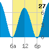 Whale Branch entrance tide chart for Friday, June 27, 2025