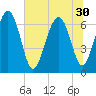 Whale Branch entrance tide chart for Monday, June 30, 2025