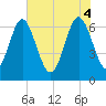 Whale Branch entrance tide chart for Wednesday, June 4, 2025