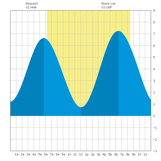 Whale Branch entrance tide chart for Thursday, June 5, 2025