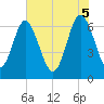 Whale Branch entrance tide chart for Thursday, June 5, 2025