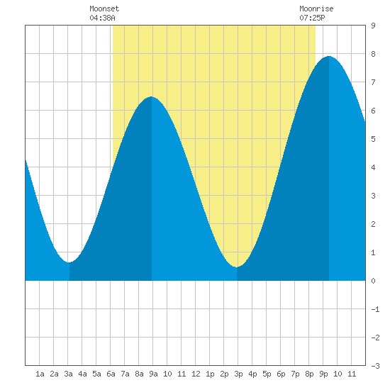 Whale Branch entrance tide chart for Monday, June 9, 2025