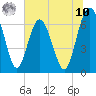 Whale Branch entrance tide chart for Thursday, July 10, 2025