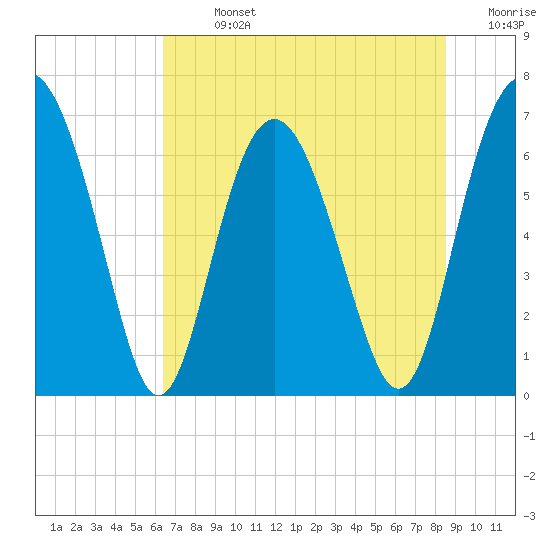 Whale Branch entrance tide chart for Sunday, July 13, 2025