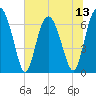 Whale Branch entrance tide chart for Sunday, July 13, 2025