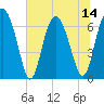 Whale Branch entrance tide chart for Monday, July 14, 2025