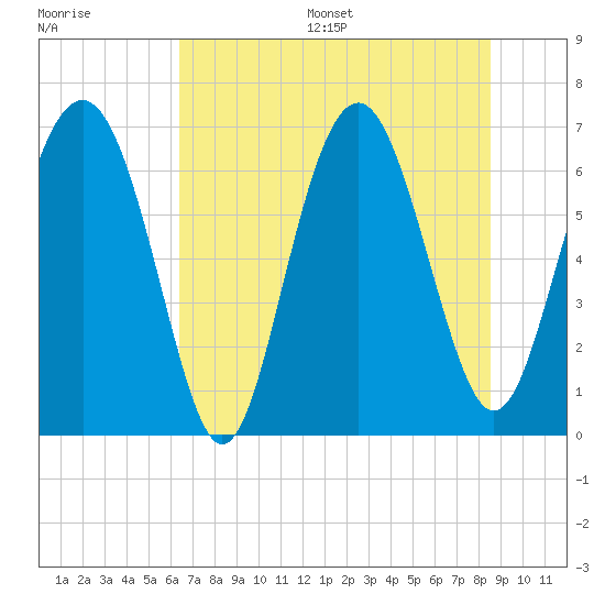 Whale Branch entrance tide chart for Wednesday, July 16, 2025