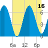 Whale Branch entrance tide chart for Wednesday, July 16, 2025