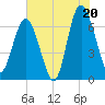 Whale Branch entrance tide chart for Sunday, July 20, 2025