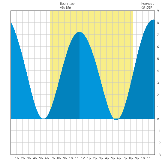 Whale Branch entrance tide chart for Saturday, July 26, 2025
