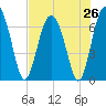 Whale Branch entrance tide chart for Saturday, July 26, 2025