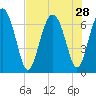 Whale Branch entrance tide chart for Monday, July 28, 2025