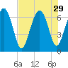 Whale Branch entrance tide chart for Tuesday, July 29, 2025
