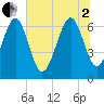Whale Branch entrance tide chart for Wednesday, July 2, 2025