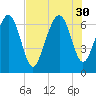 Whale Branch entrance tide chart for Wednesday, July 30, 2025