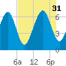 Whale Branch entrance tide chart for Thursday, July 31, 2025