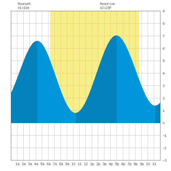 Whale Branch entrance tide chart for Thursday, July 3, 2025