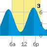 Whale Branch entrance tide chart for Thursday, July 3, 2025