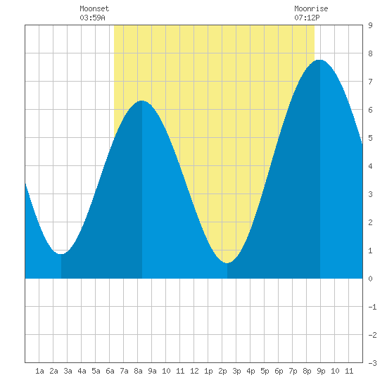 Whale Branch entrance tide chart for Tuesday, July 8, 2025