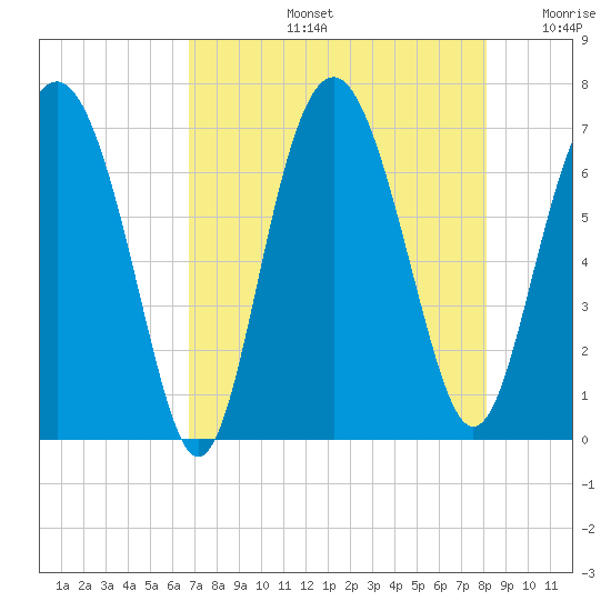Whale Branch entrance tide chart for Wednesday, August 13, 2025