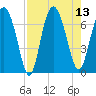 Whale Branch entrance tide chart for Wednesday, August 13, 2025