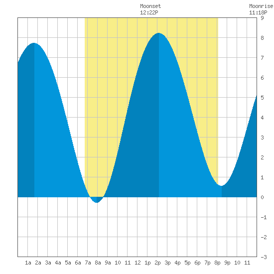 Whale Branch entrance tide chart for Thursday, August 14, 2025