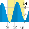 Whale Branch entrance tide chart for Thursday, August 14, 2025