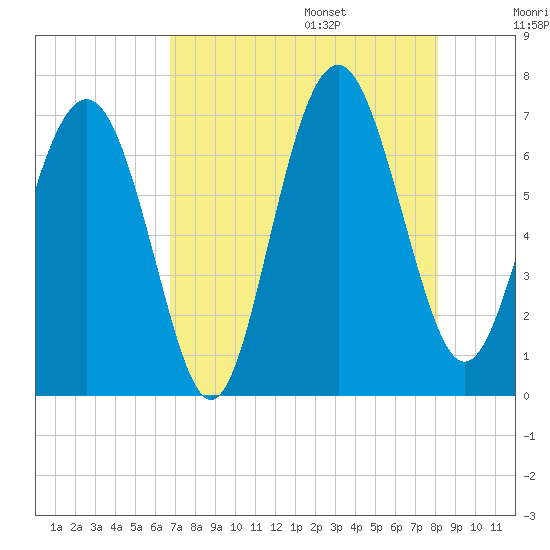 Whale Branch entrance tide chart for Friday, August 15, 2025