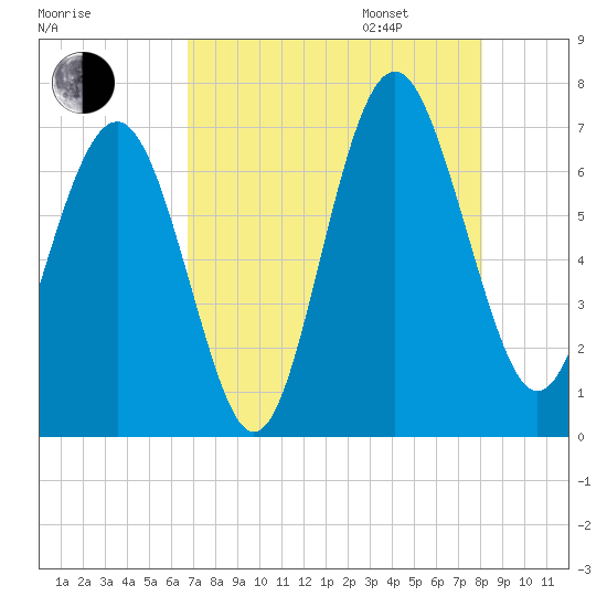 Whale Branch entrance tide chart for Saturday, August 16, 2025