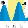 Whale Branch entrance tide chart for Saturday, August 16, 2025