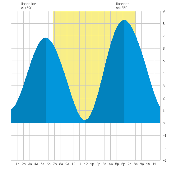 Whale Branch entrance tide chart for Monday, August 18, 2025