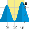 Whale Branch entrance tide chart for Monday, August 18, 2025