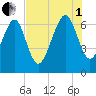 Whale Branch entrance tide chart for Friday, August 1, 2025