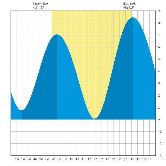 Whale Branch entrance tide chart for Wednesday, August 20, 2025
