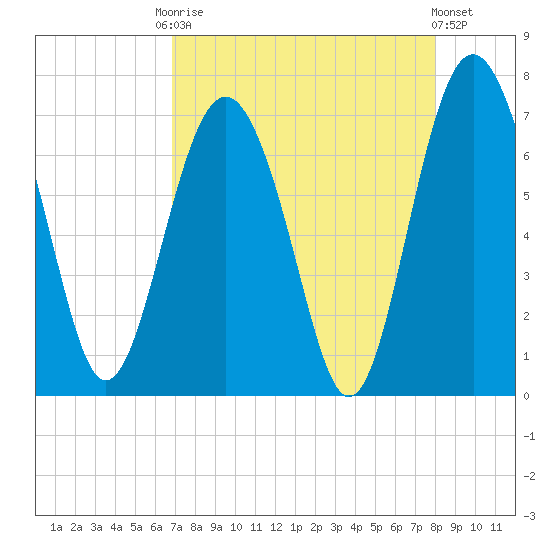 Whale Branch entrance tide chart for Friday, August 22, 2025