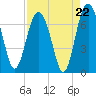 Whale Branch entrance tide chart for Friday, August 22, 2025