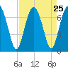 Whale Branch entrance tide chart for Monday, August 25, 2025