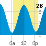 Whale Branch entrance tide chart for Tuesday, August 26, 2025