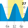 Whale Branch entrance tide chart for Wednesday, August 27, 2025