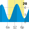 Whale Branch entrance tide chart for Thursday, August 28, 2025
