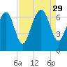 Whale Branch entrance tide chart for Friday, August 29, 2025