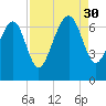 Whale Branch entrance tide chart for Saturday, August 30, 2025