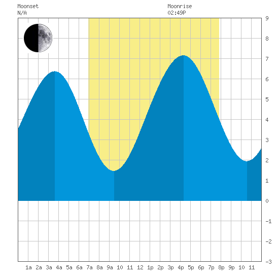 Whale Branch entrance tide chart for Sunday, August 31, 2025